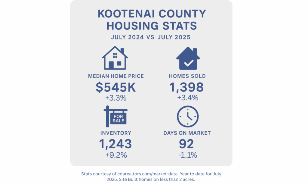 Fall 2025 North Idaho real estate market trends