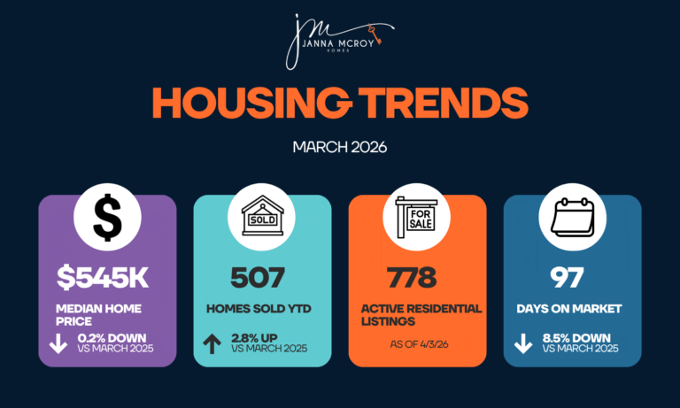 North Idaho real estate market trends in Kootenai County for March 2026. Data provided by the CDA Multiple Listing Service as of 4/3/26.